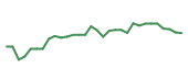 The price history of SWK following the congressional trade. The price history of SWK following the congressional trade.