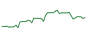 The price history of SWK following the congressional trade. The price history of SWK following the congressional trade.