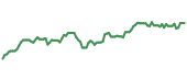 The price history of SYF following the congressional trade. The price history of SYF following the congressional trade.
