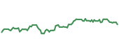 The price history of SYF following the congressional trade. The price history of SYF following the congressional trade.