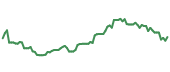The price history of SYF following the congressional trade. The price history of SYF following the congressional trade.