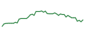 The price history of SYF following the congressional trade. The price history of SYF following the congressional trade.