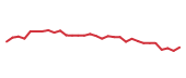 The price history of SYF following the congressional trade. The price history of SYF following the congressional trade.
