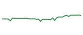 The price history of SYF following the congressional trade. The price history of SYF following the congressional trade.