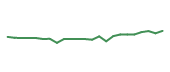 The price history of SYF following the congressional trade. The price history of SYF following the congressional trade.