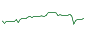 The price history of SYF following the congressional trade. The price history of SYF following the congressional trade.