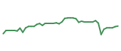 The price history of SYF following the congressional trade. The price history of SYF following the congressional trade.