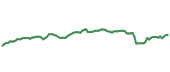 The price history of SYK ninety days following the congressional trade.