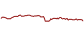 The price history of SYK ninety days following the congressional trade.