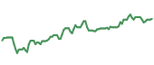 The price history of SYK ninety days following the congressional trade.