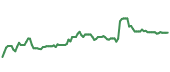 The price history of SYK ninety days following the congressional trade.