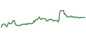 The price history of SYK ninety days following the congressional trade.