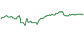 The price history of SYK ninety days following the congressional trade. The price history of SYK ninety days following the congressional trade.