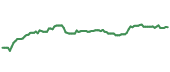 The price history of SYK ninety days following the congressional trade. The price history of SYK ninety days following the congressional trade.