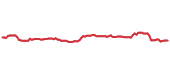 The price history of SYK ninety days following the congressional trade. The price history of SYK ninety days following the congressional trade.