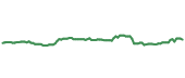 The price history of SYK following the congressional trade. The price history of SYK following the congressional trade.