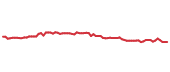 The price history of SYK following the congressional trade. The price history of SYK following the congressional trade.