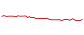 The price history of SYK following the congressional trade. The price history of SYK following the congressional trade.