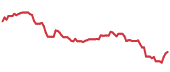 The price history of SYK following the congressional trade. The price history of SYK following the congressional trade.