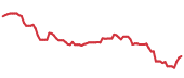The price history of SYK following the congressional trade. The price history of SYK following the congressional trade.