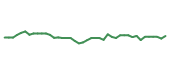 The price history of SYK following the congressional trade. The price history of SYK following the congressional trade.