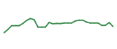 The price history of SYK following the congressional trade. The price history of SYK following the congressional trade.