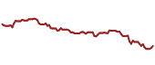 The price history of SYY ninety days following the congressional trade.