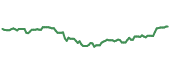 The price history of SYY ninety days following the congressional trade.