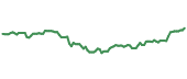 The price history of SYY ninety days following the congressional trade.