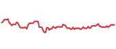 The price history of SYY ninety days following the congressional trade. The price history of SYY ninety days following the congressional trade.