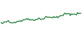 The price history of SYY ninety days following the congressional trade. The price history of SYY ninety days following the congressional trade.
