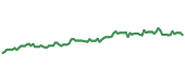 The price history of SYY following the congressional trade. The price history of SYY following the congressional trade.