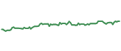 The price history of SYY following the congressional trade. The price history of SYY following the congressional trade.