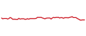 The price history of SYY following the congressional trade. The price history of SYY following the congressional trade.