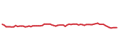 The price history of SYY following the congressional trade. The price history of SYY following the congressional trade.