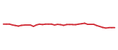 The price history of SYY following the congressional trade. The price history of SYY following the congressional trade.