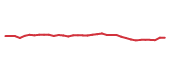 The price history of SYY following the congressional trade. The price history of SYY following the congressional trade.
