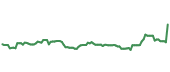 The price history of SYY ninety days following the congressional trade. The price history of SYY ninety days following the congressional trade.