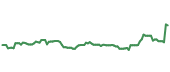 The price history of SYY ninety days following the congressional trade. The price history of SYY ninety days following the congressional trade.