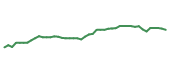 The price history of SYY following the congressional trade. The price history of SYY following the congressional trade.