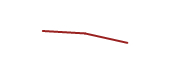 The price history of T ninety days following the congressional trade. The price history of T ninety days following the congressional trade.