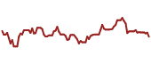 The price history of T ninety days following the congressional trade.