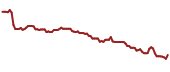 The price history of T ninety days following the congressional trade.