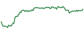 The price history of T ninety days following the congressional trade.