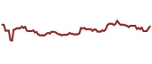 The price history of T ninety days following the congressional trade.