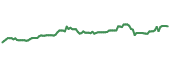 The price history of T ninety days following the congressional trade.