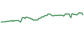 The price history of T ninety days following the congressional trade. The price history of T ninety days following the congressional trade.