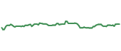 The price history of T ninety days following the congressional trade. The price history of T ninety days following the congressional trade.