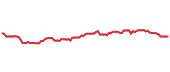 The price history of T following the congressional trade. The price history of T following the congressional trade.