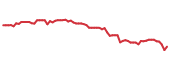 The price history of T following the congressional trade. The price history of T following the congressional trade.